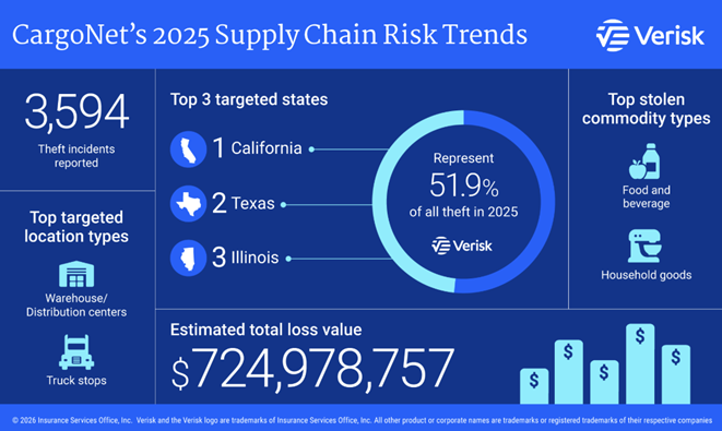 CargoNet 2025 Cargo Theft Trends Infographic
